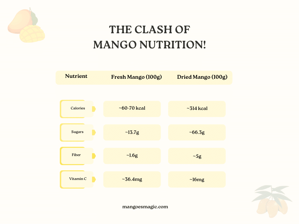 A view of a graphical reprentation of the comparison between two mangoes