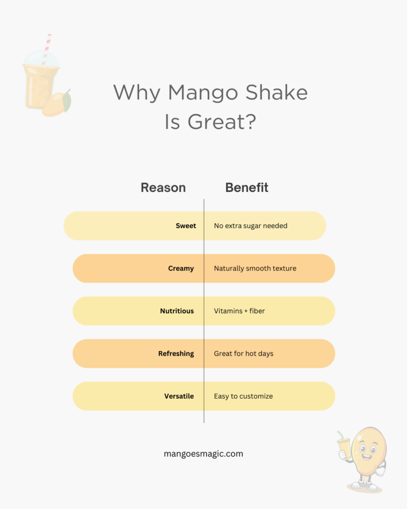 Table showing reasons and benefits of mango shake